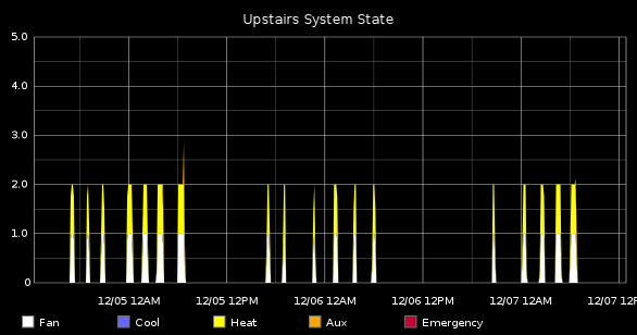 Nest System State