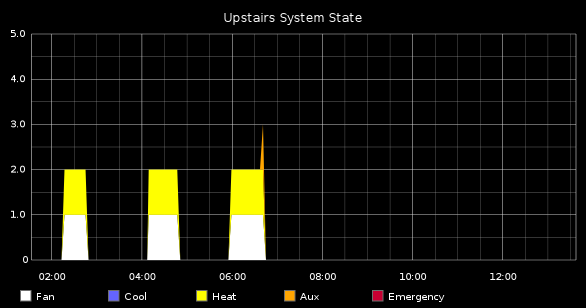 Nest System State Over 12 Hours